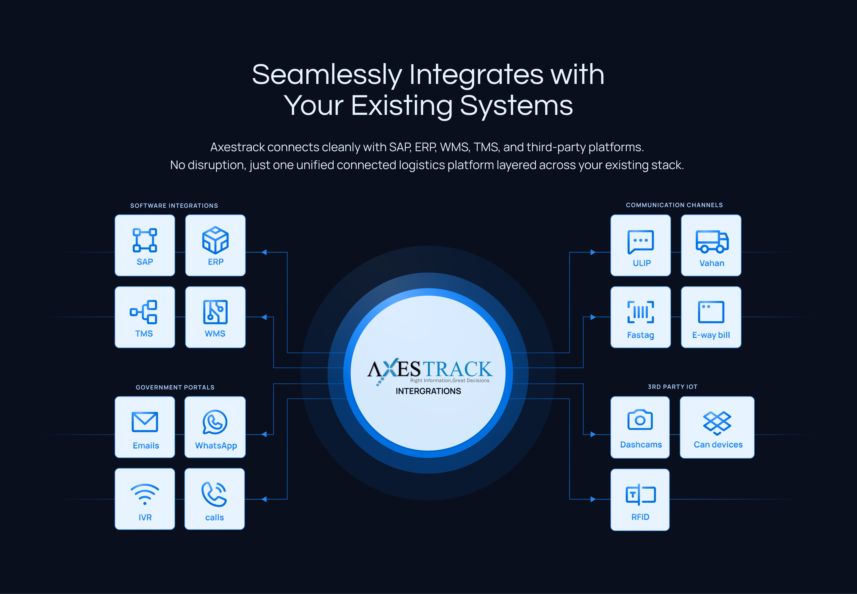 Seamlessly integrates with existing systems: Axestrack connects with software integrations, government portals, communication channels, and third-party IoT.