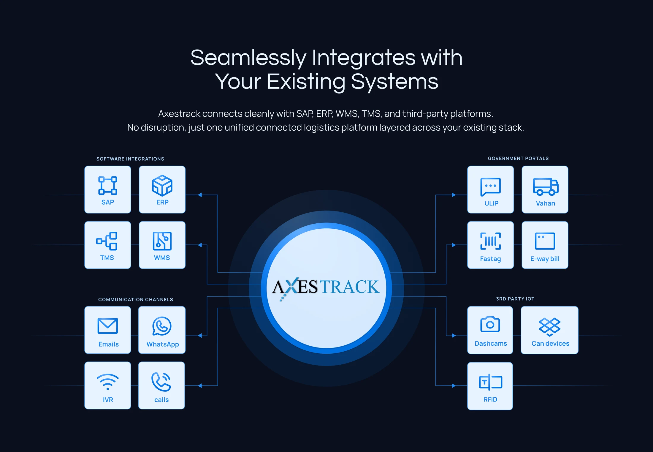 Axestrack integrations hub: Software Integrations (SAP, ERP, TMS, WMS), Government Portals (ULIP, Vahan, Fastag, E-way Bill), Communication Channels (Emails, WhatsApp, IVR, Calls), and 3rd Party IoT (Dashcams, CAN devices, RFID).